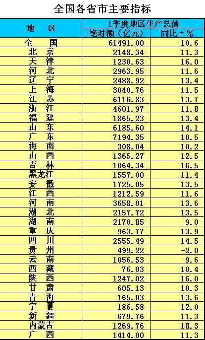 陕西GDP和福建GDP对比_2018年中国各省GDP排行 江苏独秀福建追湖南,浙江刚公布(2)